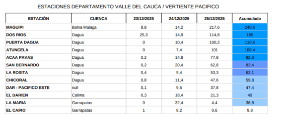 Informe de Precipitaciones y Eventos Hidrológicos