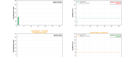  Evolución temporal de precipitación y caudales diarios comparados con valores históricos en cuatro estaciones de monitoreo durante enero 2026, cuenca del río Cauca.