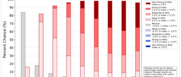 Análisis de condiciones de El Niño - Oscilación del sur