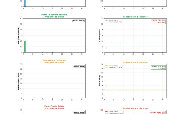  Evolución temporal de precipitación y caudales diarios comparados con valores históricos en cuatro estaciones de monitoreo durante enero 2026, cuenca del río Cauca.