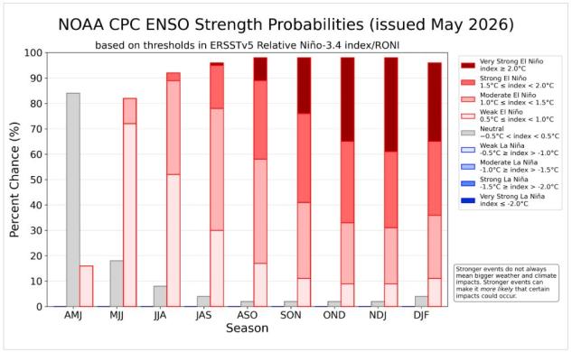 Análisis de condiciones de El Niño - Oscilación del sur